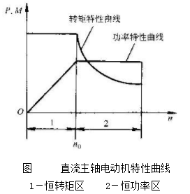 cnc数控车床加工