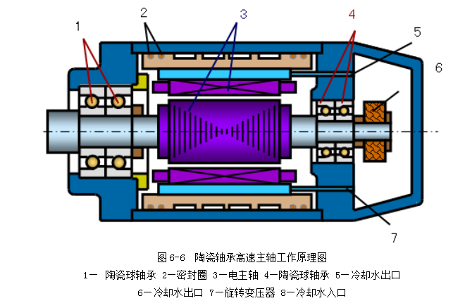 陶瓷轴承高速主轴工作原理图
