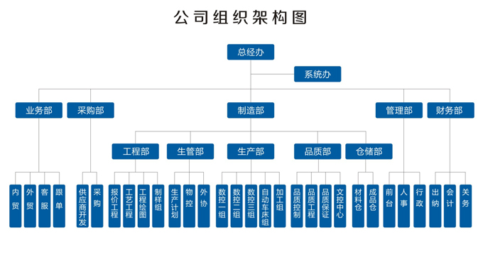 公司组织架构