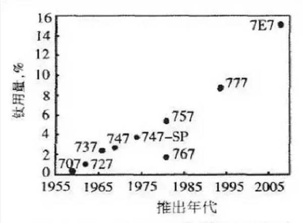 钛合金推出年代