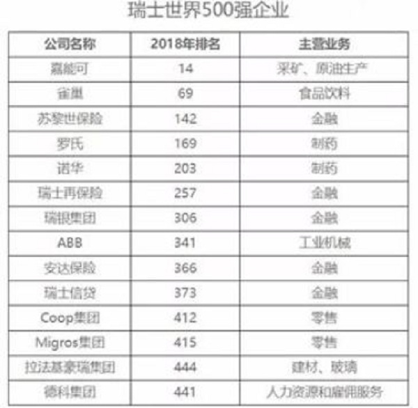 瑞士世界五百强企业