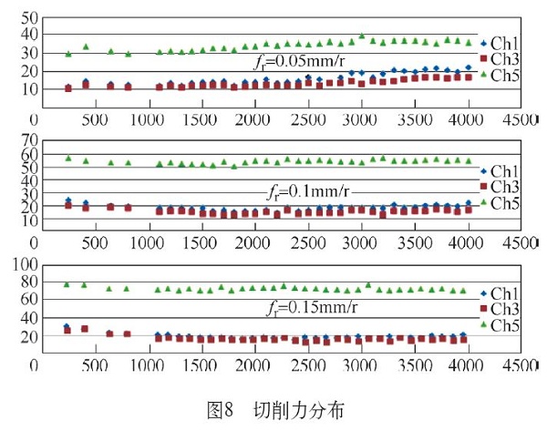 切削力分布图