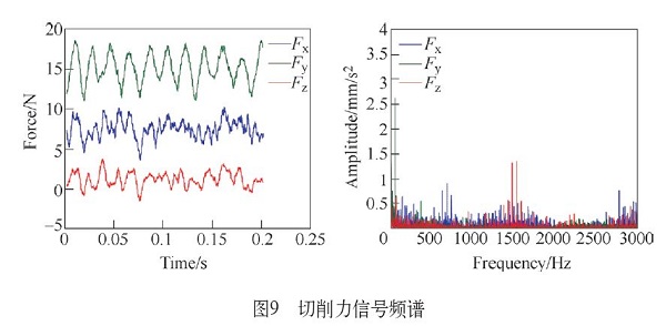 车床加工切削力频谱