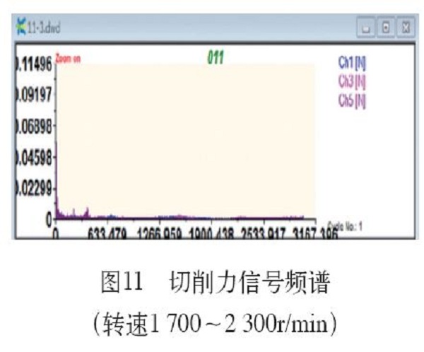 车床切削力信号