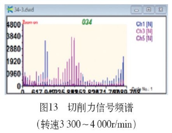 切削力信号频谱图