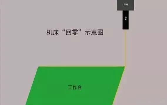 cnc加工中心对刀第一步
