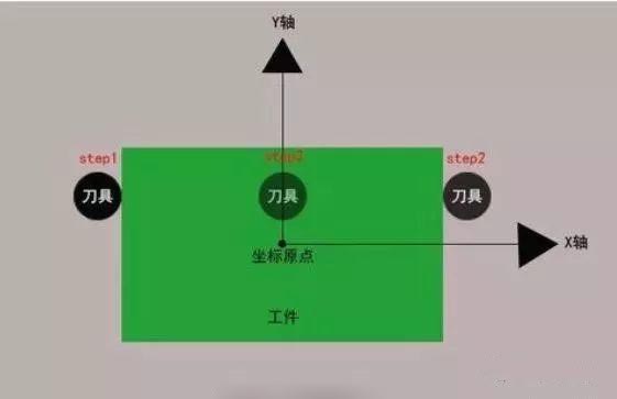 cnc加工中心对刀第三步