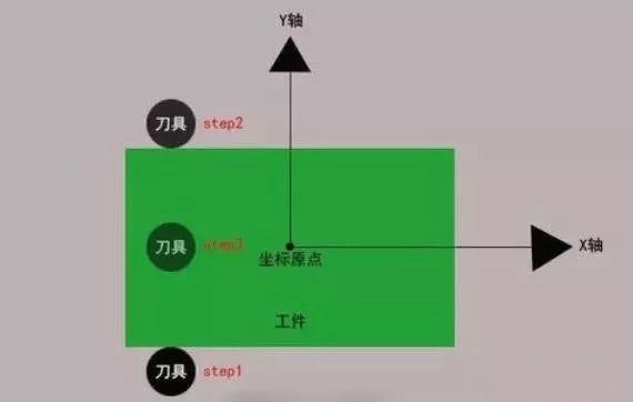 cnc加工中心对刀第四步