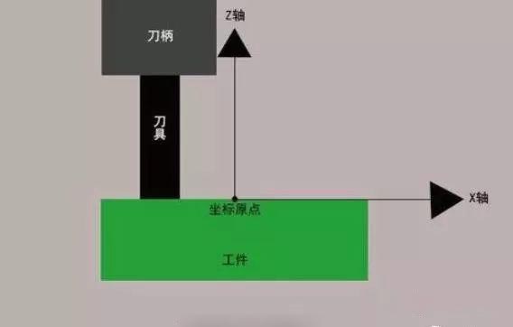 cnc加工中心对刀第五步
