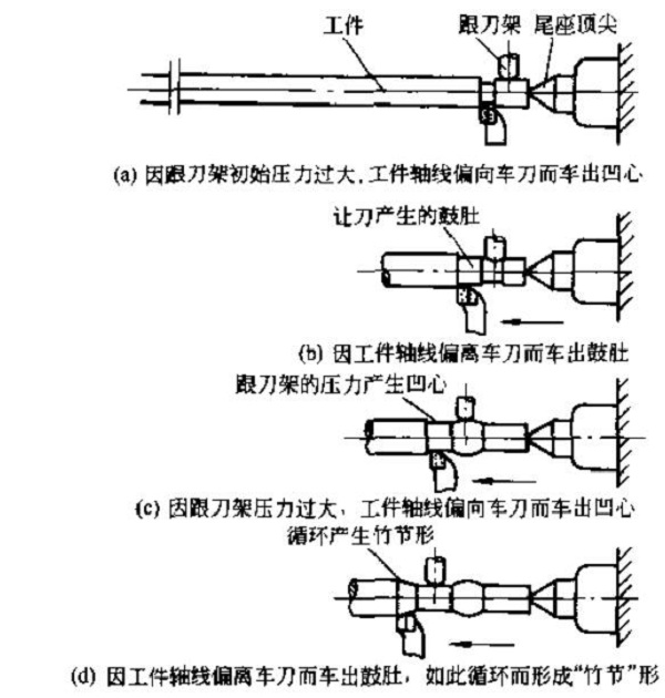 细长轴反向走刀加工